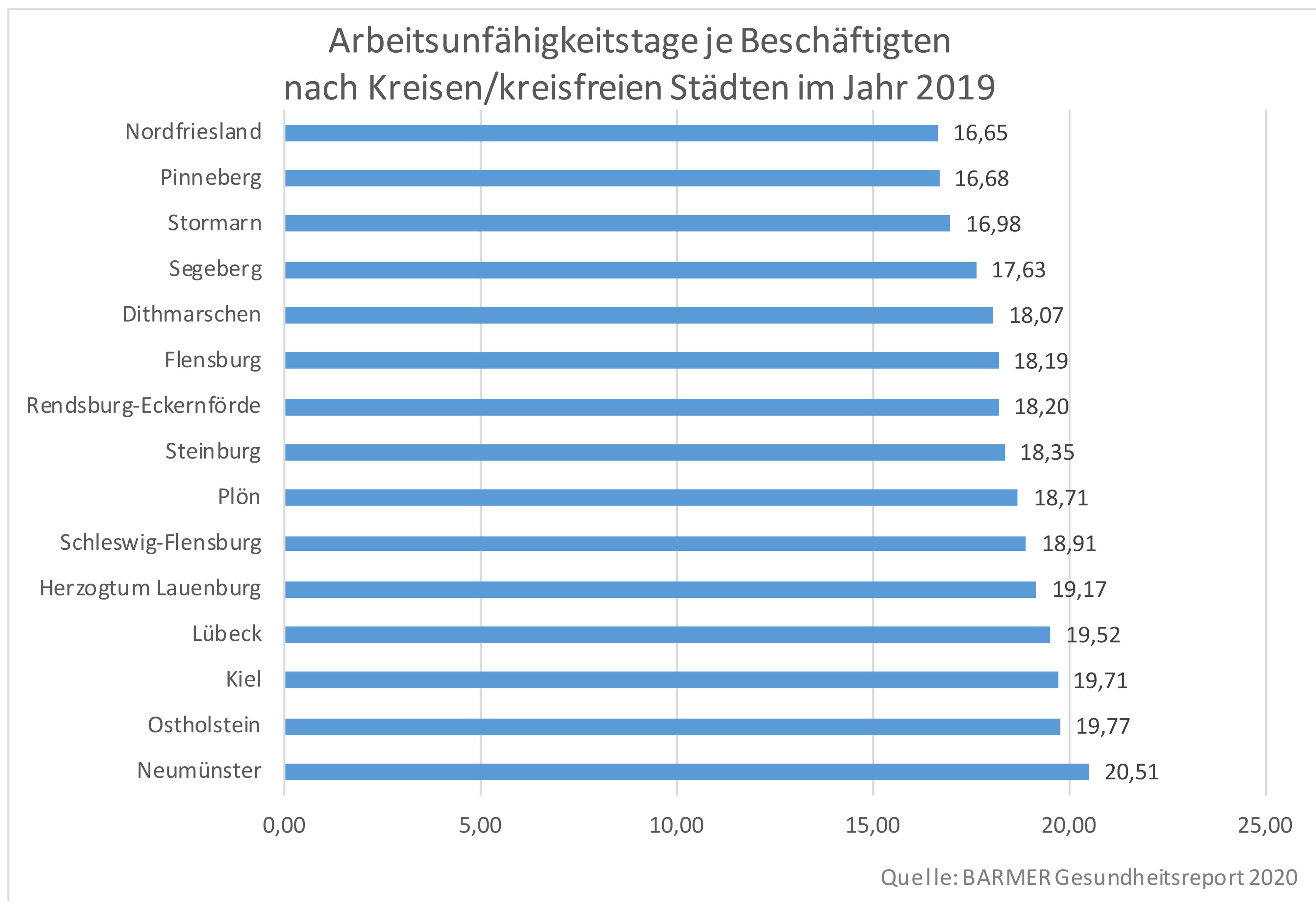 Grafik der Arbeitsunfähigkeitstage je Beschäftigten nach Landkreisen in Schleswig-Holstein im Jahr 2019