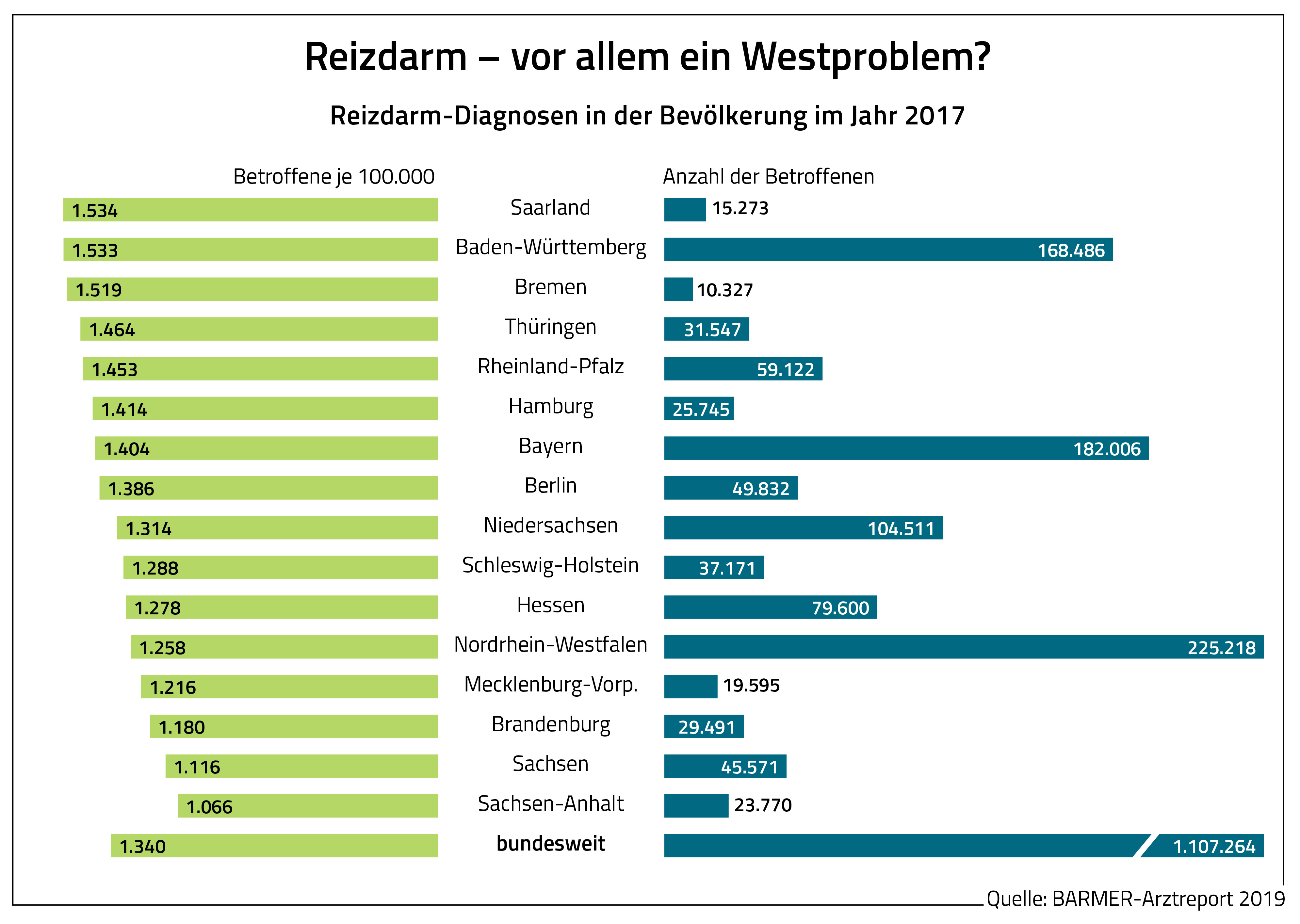 Die Grafik zeigt die Anzahl der Reizdarm-Diagnosen in der Bevölkerung im Jahr 2017.