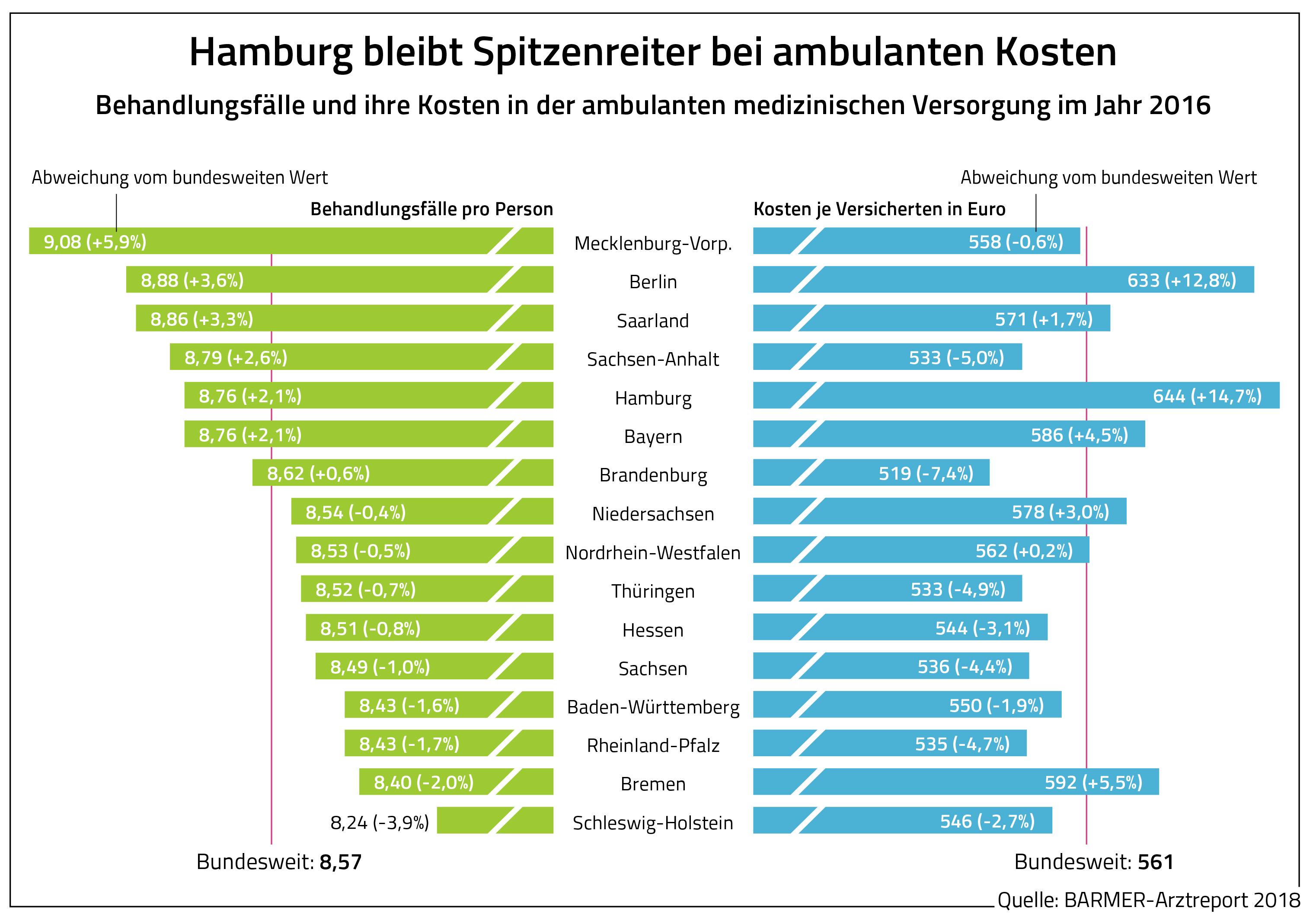 Die Grafik zeigt die Behandlungsfälle und ihre Kosten in der ambulanten medizinischen Versorgung im Jahr 2016.