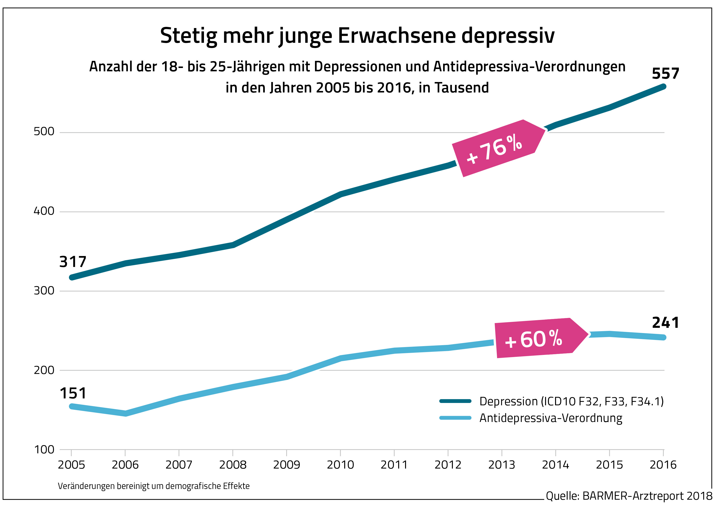 Die Grafik zeigt die Anzahl der 18- bis 25-Jährigen mit Depressionen und Antidepressiva-Verordnungen in den Jahren 2005 bis 2016