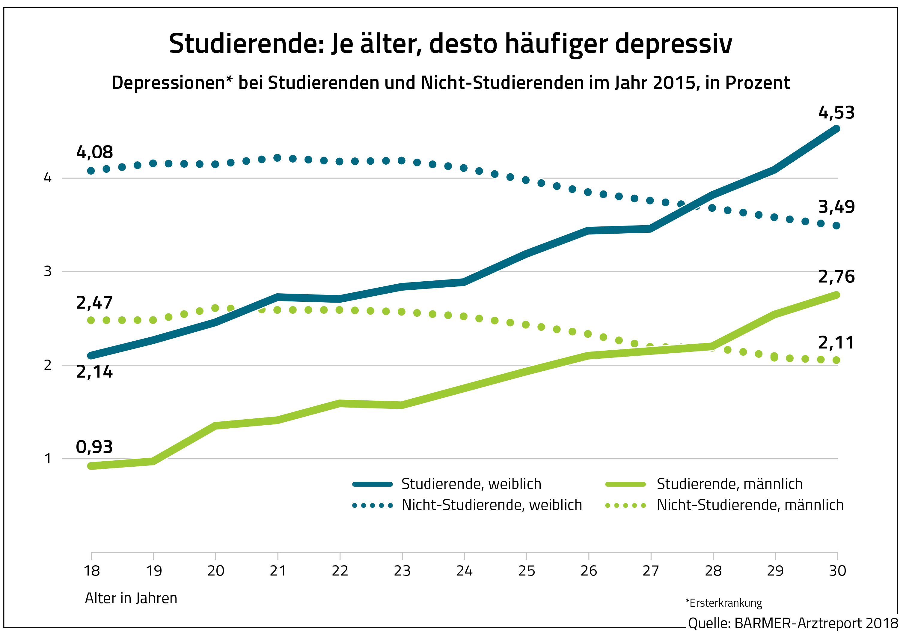 Die Grafik zeigt den Anteil der Depressionen bei Studierende und Nicht-Studierende im Jahr 2015, in Prozent.