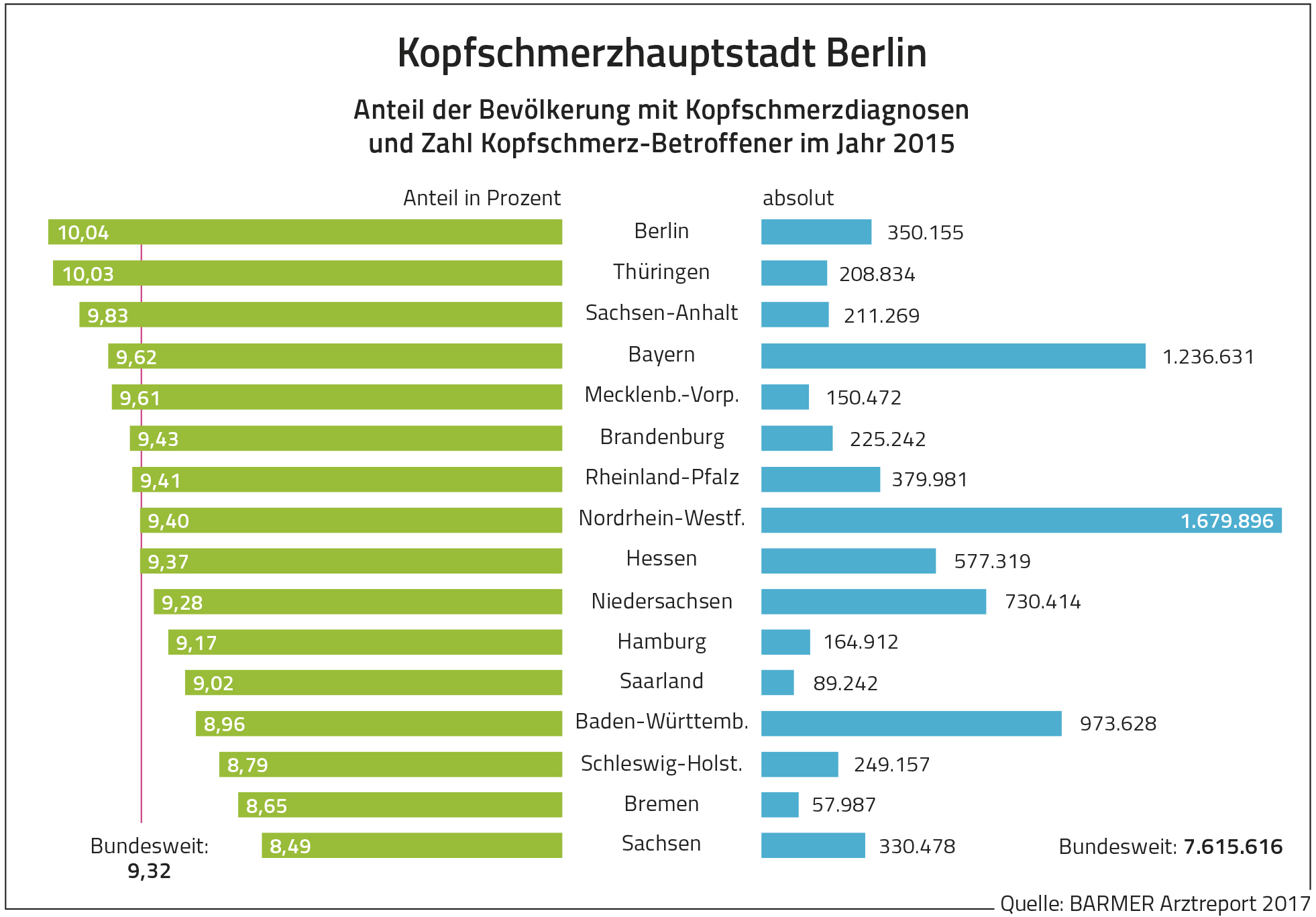 Die Grafik zeigt den Anteil der Bevölkerung mit Kopfschmerzdiagnosen und Zahl Kopfschmerz-Betroffener im Jahr 2015.