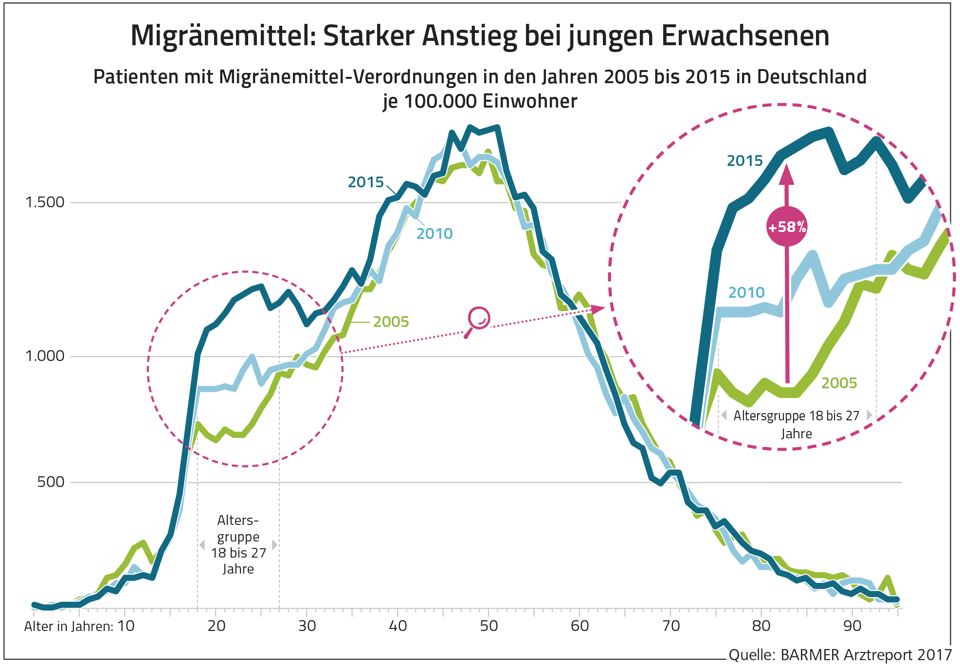 Die Grafik zeigt Patienten mit Migränemittel-Verordnungen in den Jahren 2005 bis 2015 in Deutschland je 100.000 Einwohner.