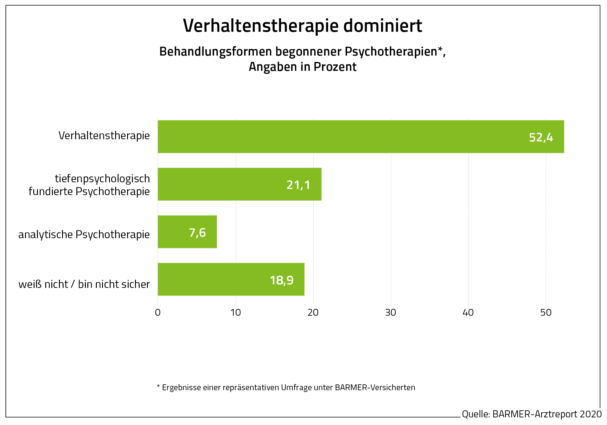 Die Grafik zeigt Behandlungsformen begonnener Psychotherapien, Angaben in Prozent.