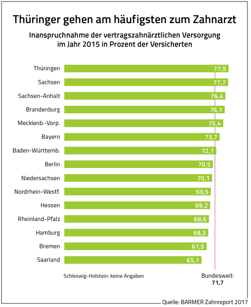 Grafik zeigt Zahnarztbesuche nach Bundesländern sortiert. 