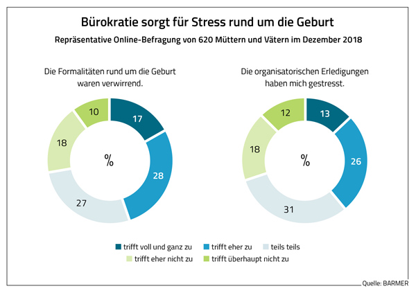 Infografik: Bürokratie sorgt für Stress