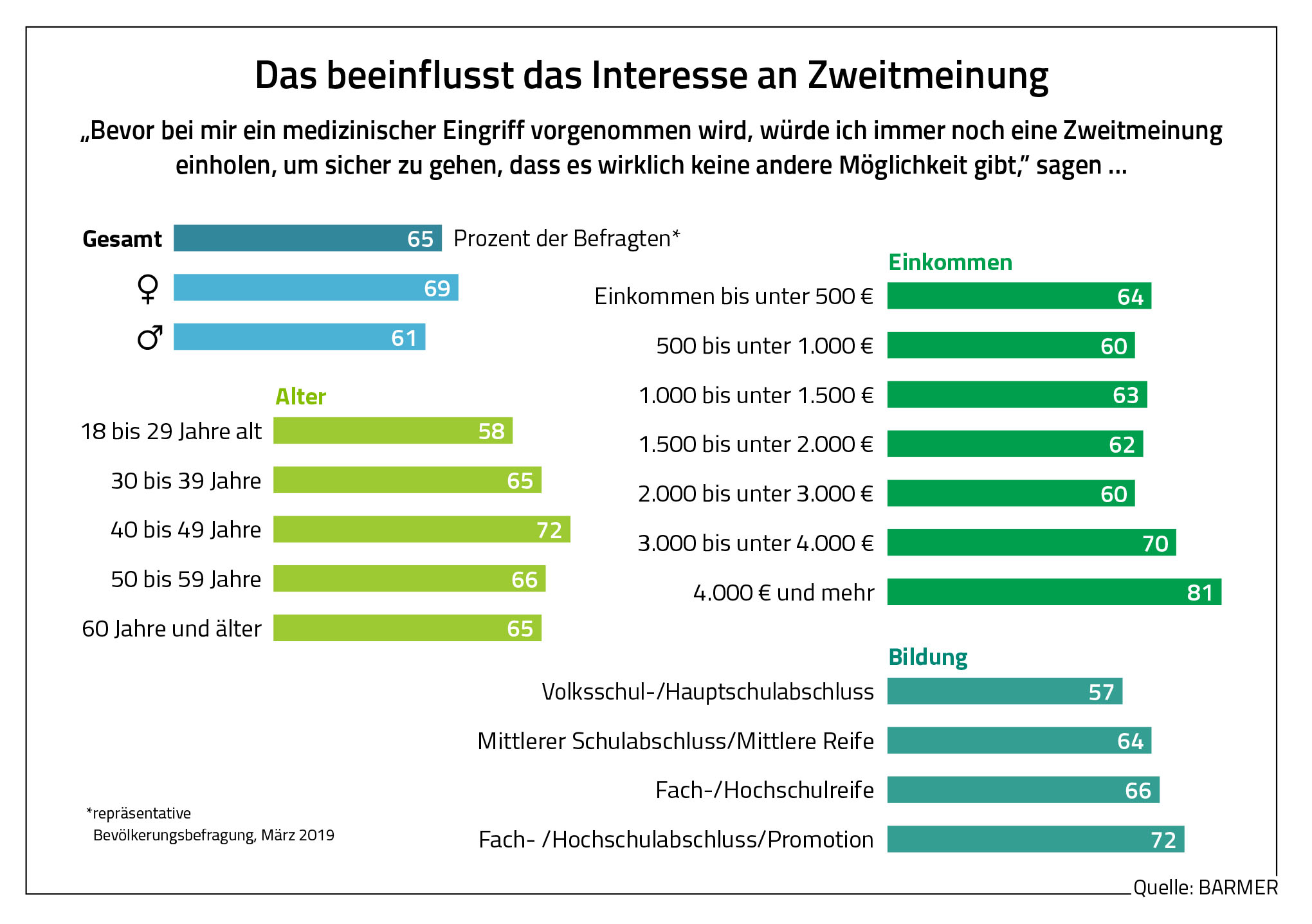 Grafik Zweitmeinung