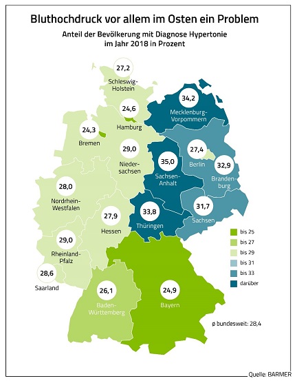 Die Grafik zeigt die Darstellung Anteil der Bevölkerung mit Diagnose Hypertonie nach Ost und West