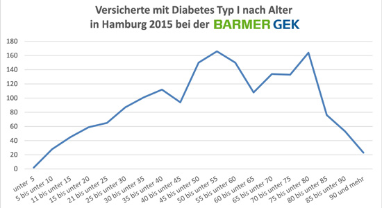 Versicherte mit Diabetes Typ 1 in Hamburg