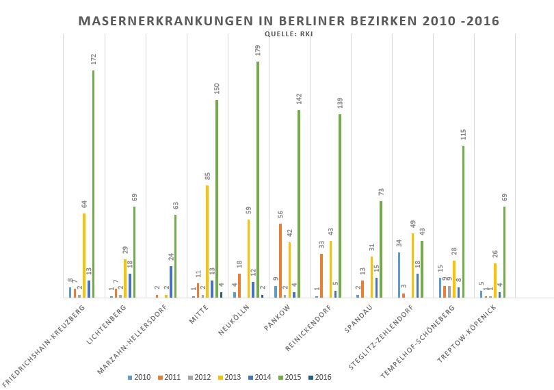 Masernerkrankungen in Berlin 2010-2016 nach Bezirken