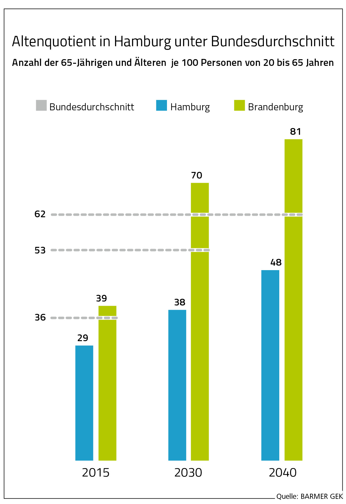 Altenquotient in Hamburg unter Bundesdurchschnitt