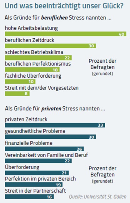 Grafik: Was beeinträchtigt unser Glück?