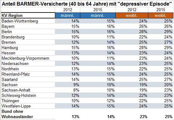 Anteil Barmer-Versicherte (40 bis 64 Jahre) mit depressiver Episode