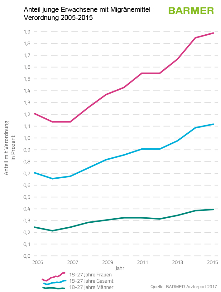 Grafik Anteil Kinder und junge Erwachsene mit Migränemittelverordnung