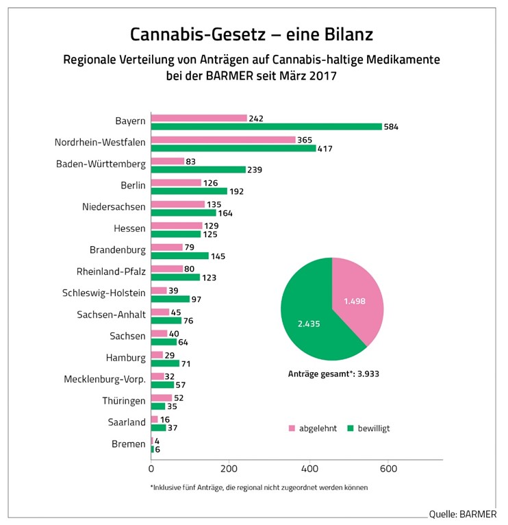 Cannabis Bilanz