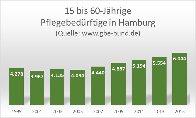 15 bis 60-Jährige Pflegebedürftige in Hamburg