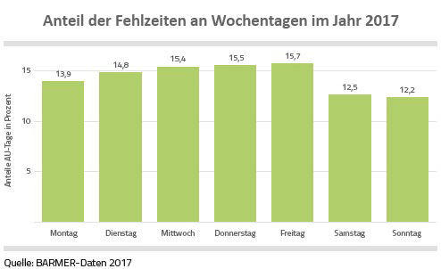 Anteil der Fehlzeiten an Wochentagen