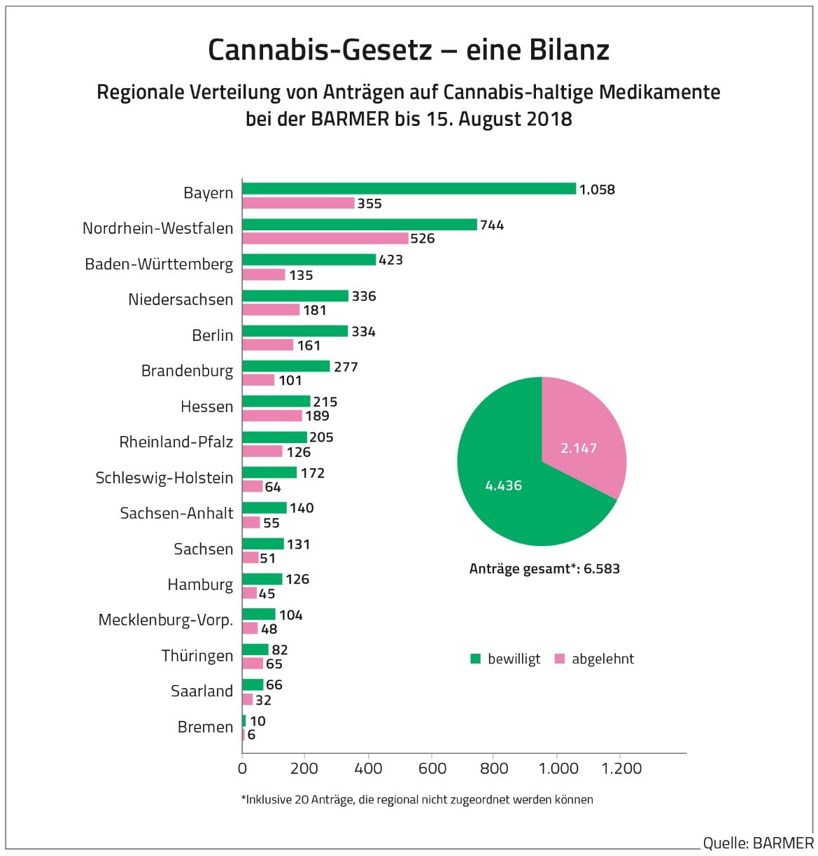 Diagramm Verteilung von Anträgen auf Cannabis-haltigen Medikamenten