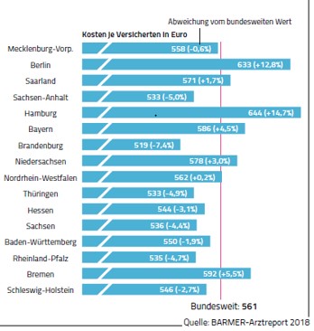 Grafik Balkendiagramm Kosten nach Bundesländern