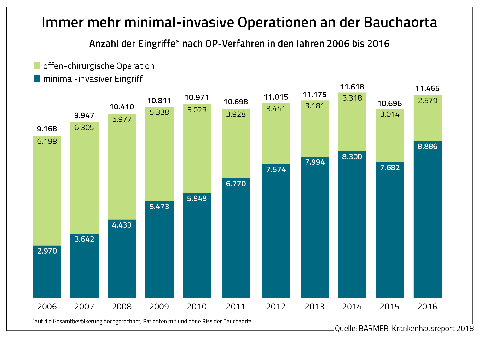 Die Grafik zeigt die Anzahl der Eingriffe nach OP-Verfahren in den Jahren 2006 bis 2016