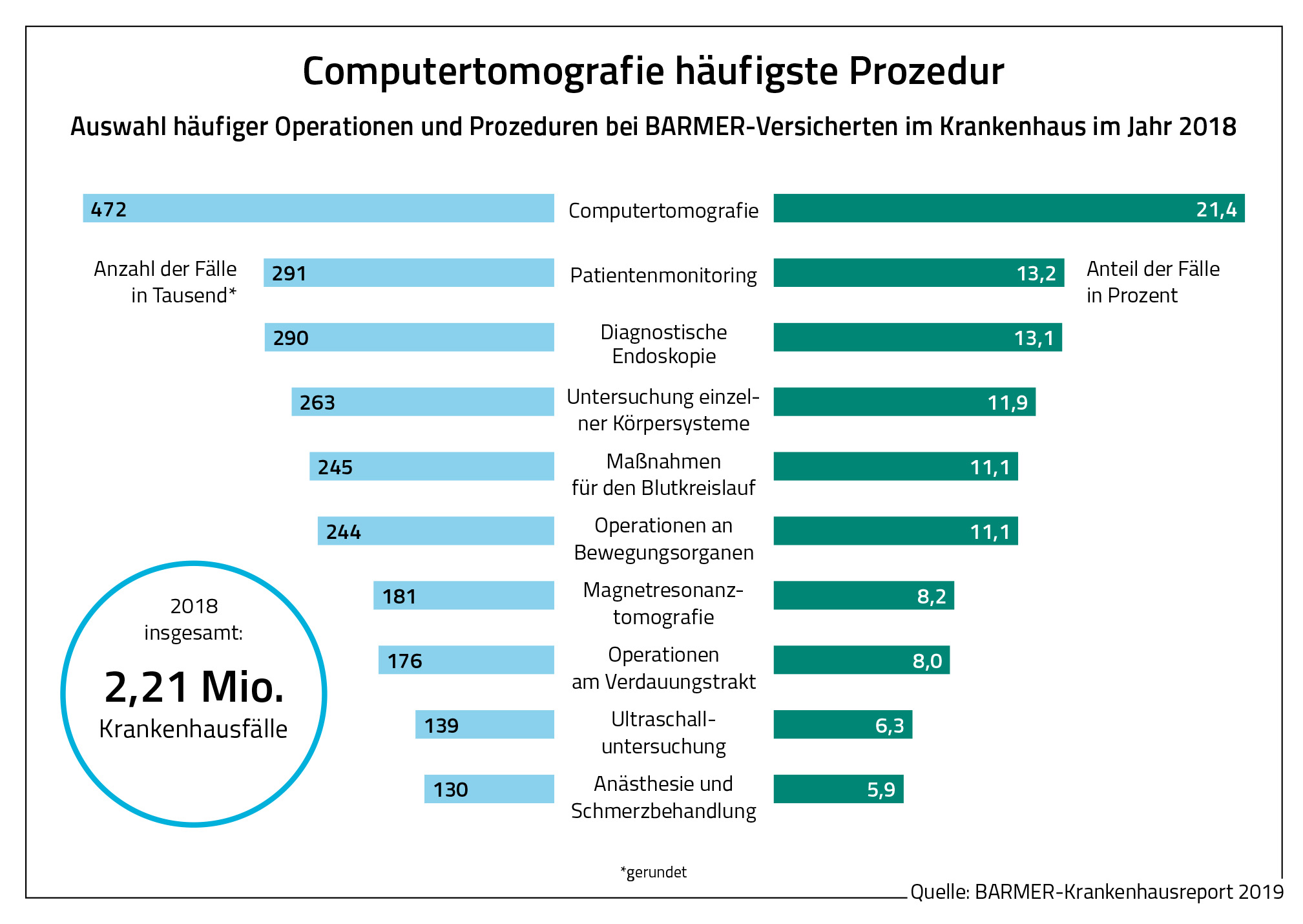 Die Grafik zeigt, dass die Computertomografie die am häufigsten angewandte Prozedur bei Barmer-Versicherten im Jahr 2018 war