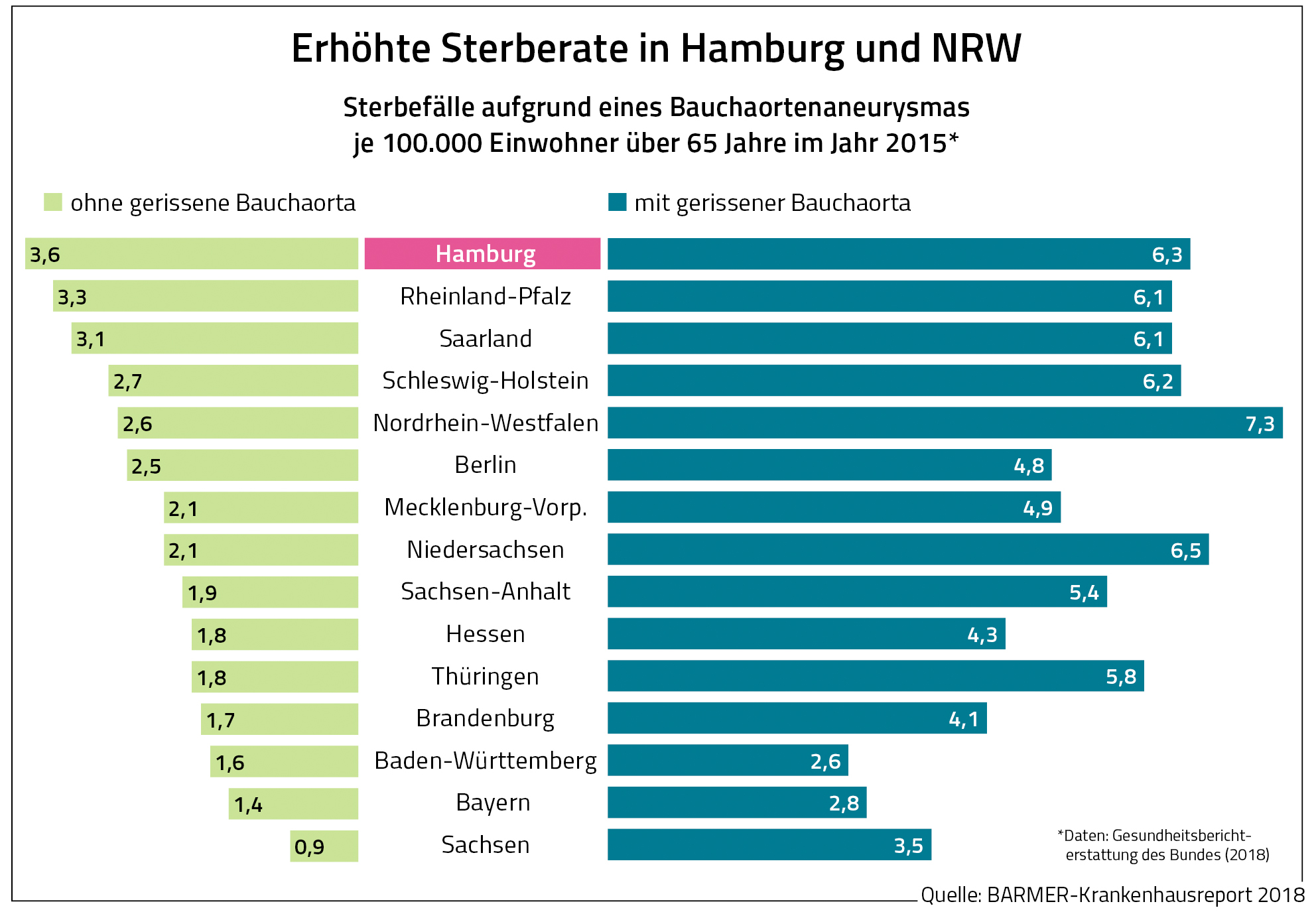 Erhöhte Sterberate in Hamburg und NRW