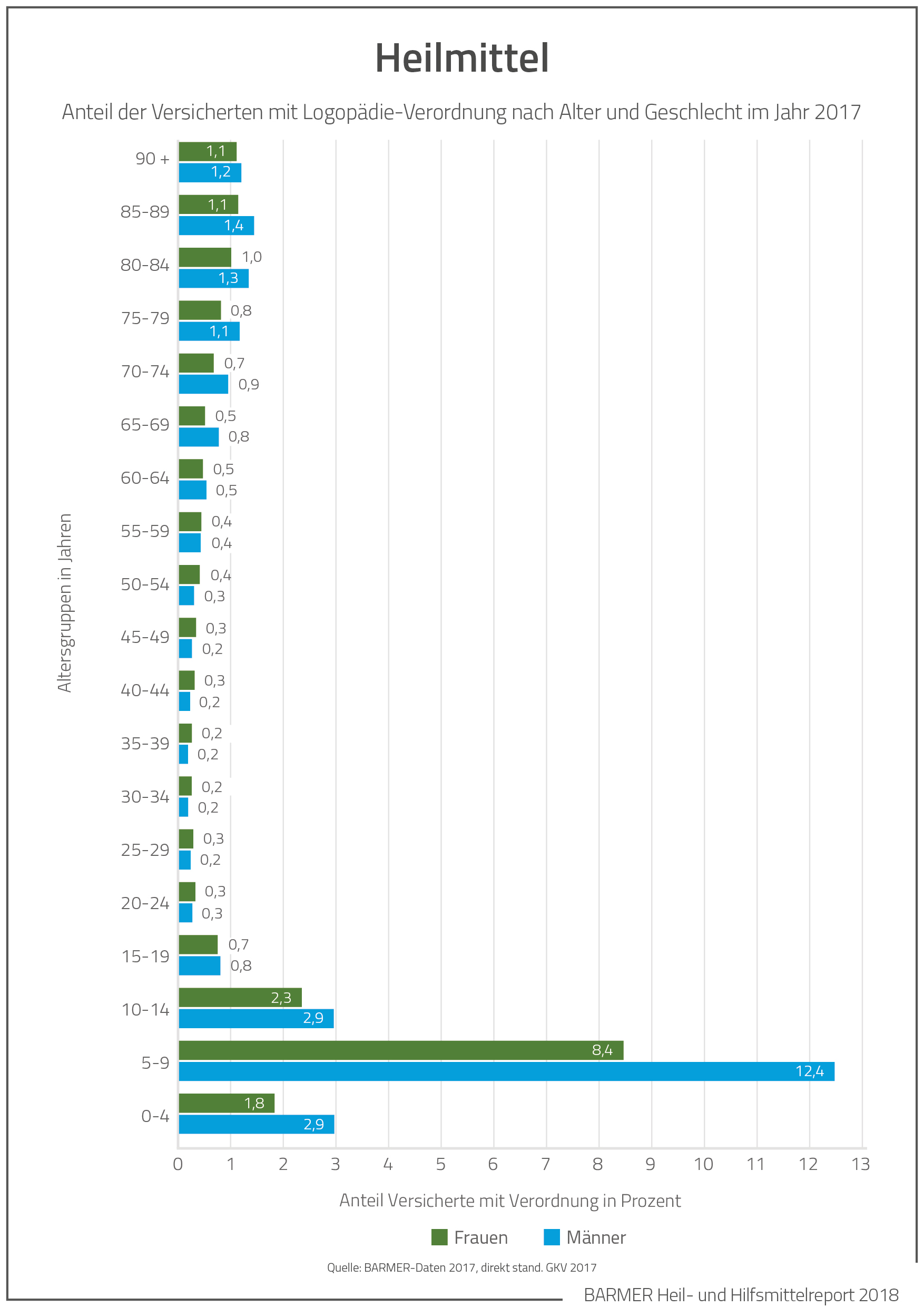 Anteil mit Logopädie Verordnungen nach Alter und Geschlecht im Jahr 2017