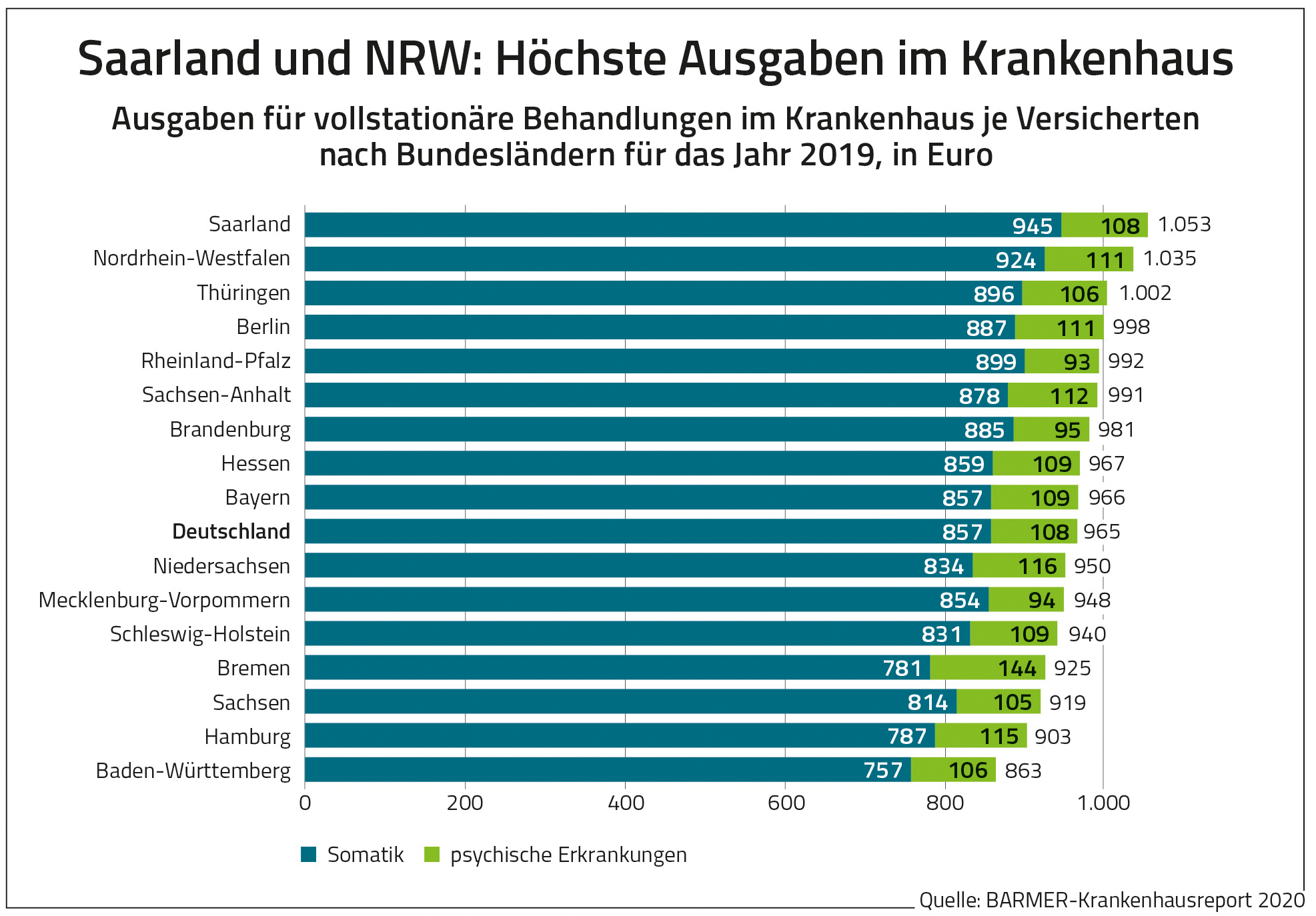 Diese Grafik zeigt die Krankenhauskosten je Versicherten nach Bundesland