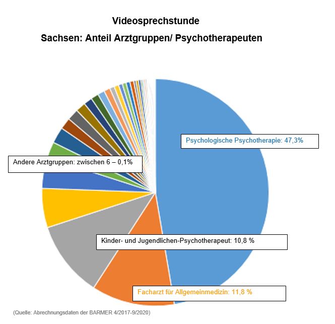 Grafik: Videosprechstunden - Verteilung nach Arzt-, Therapeutengruppen in Sachsen