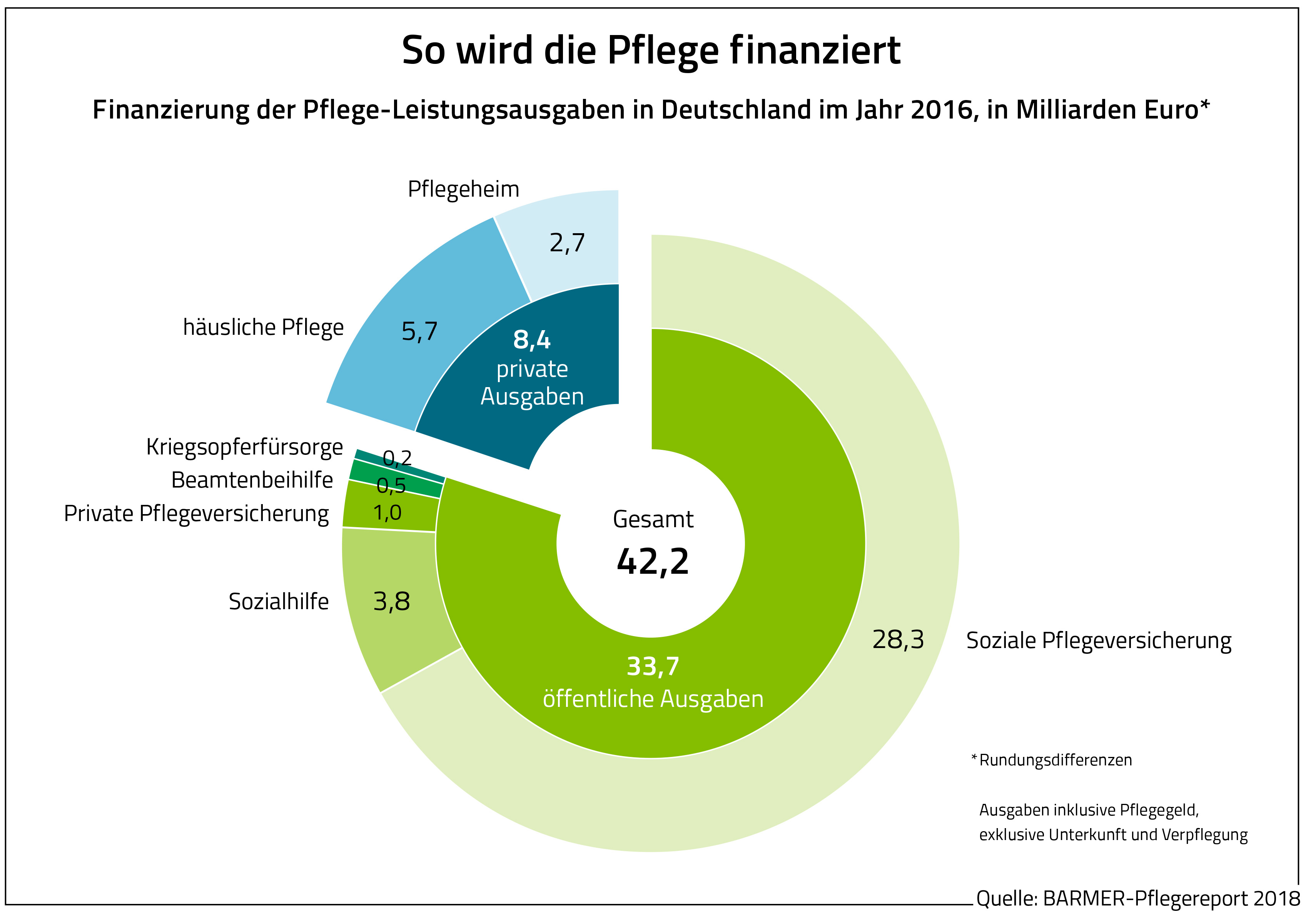 Die Grafik zeigt die Finanzierung der Pflege-Leistungsausgaben in Deutschland im Jahr 2016, in Millarden Euro