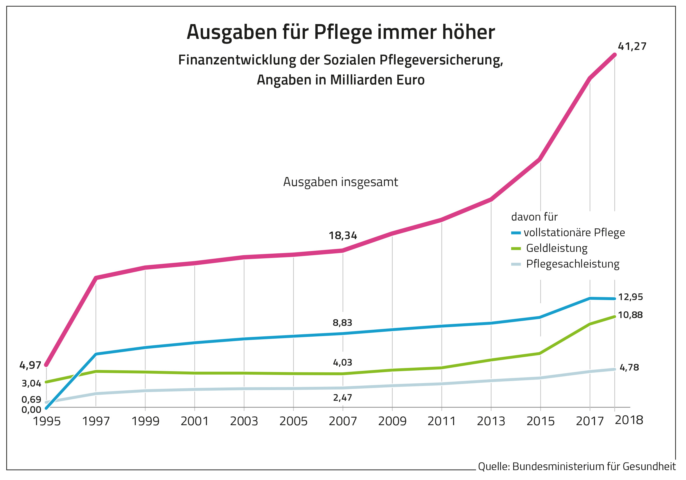 Die Grafik zeigt die Finanzentwicklung der Sozialen Pflegeversicherung, Angaben in Milliarden Euro.