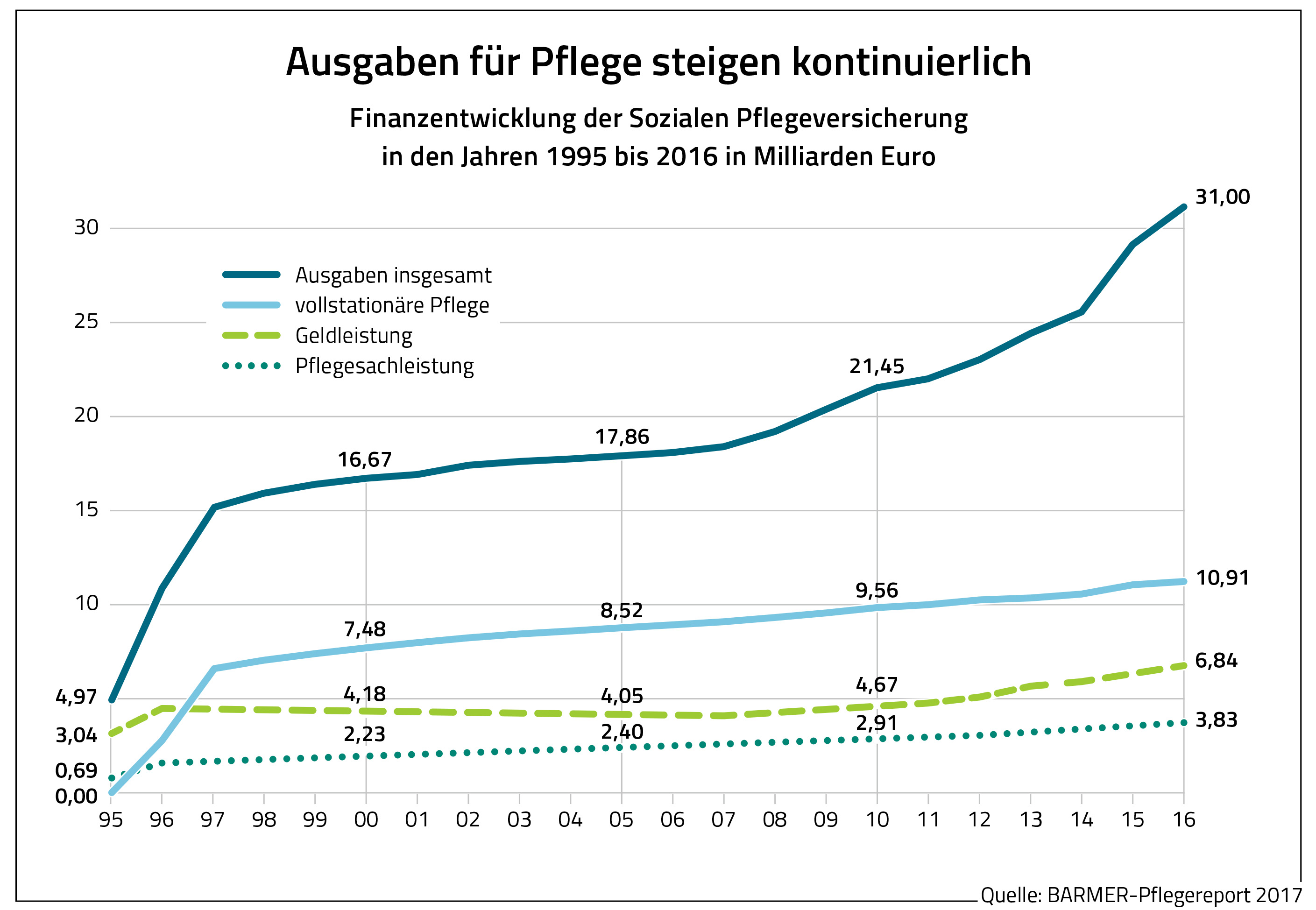 Die Grafik zeigt die Finanzentwicklung der Sozialen Pflegeversicherung in den Jahren 1995 bis 2019 in Milliarden Euro.