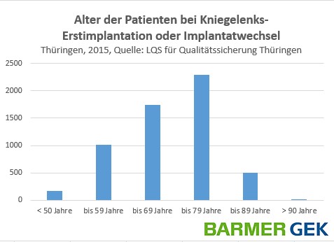 Alter der Knie-Tep-Patienten in Thüringen