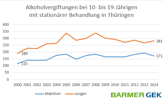Alkoholvergiftungen bei 10- bis 19-Jährigen mit stationäre Behandlung in Thüringen