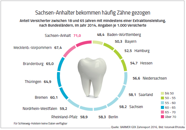 Der Zahn muss raus: 65% der Thüringer betroffen
