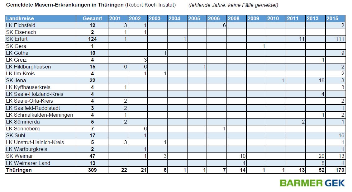 Masern in Thüringen 2001 bis 2015 nach Kreisen