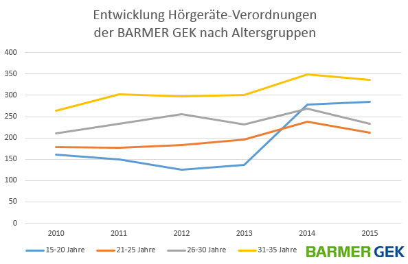 Diagramm Entwicklung Hörgeräteverordnung nach Altersgruppen