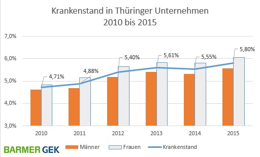 Krankenstand in Thüringer Unternehmen 2010 bis 2015