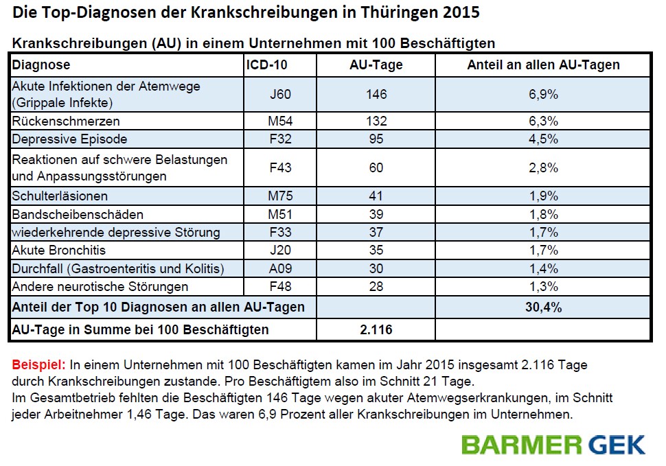 Die Top-Diagnosen der Krankschreibungen in Thüringen 2015