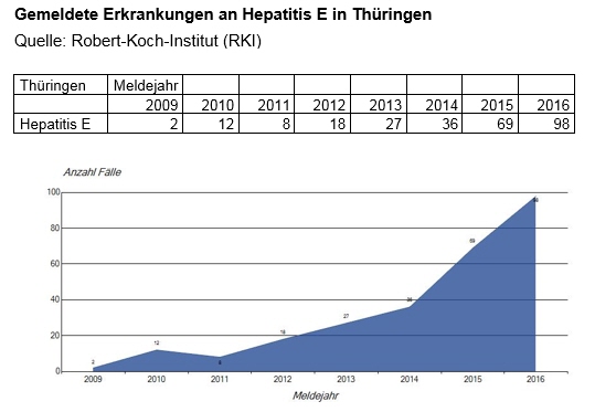 Gemeldete Erkrankungen an Hepatitis E in Thüringen