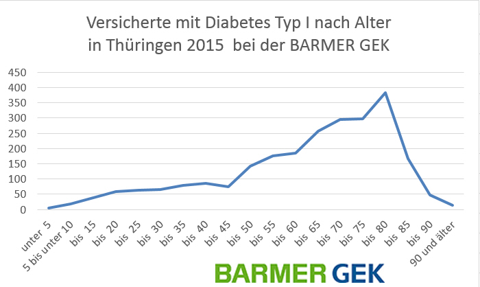 Versicherte mit Diabetes Typ I nach Alter in Thüringen