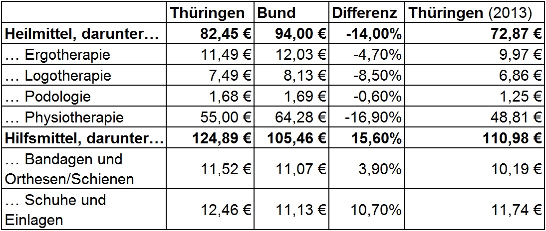 Tabelle Heilmittelreport Thüringen 2015