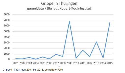 Grippe in Thüringen 2001 bis 2015, gemeldete Fälle