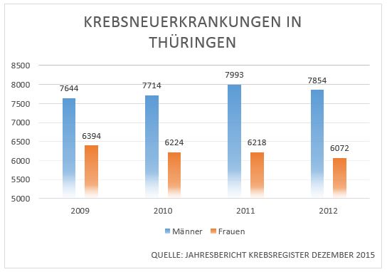 Krebsneuerkrankungen in Thüringen 2009-2012