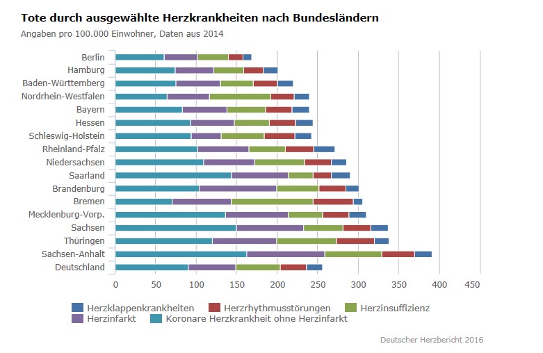 Infografik: Tote durch ausgewählte Herzkrankheiten nach Bundesländern 2014