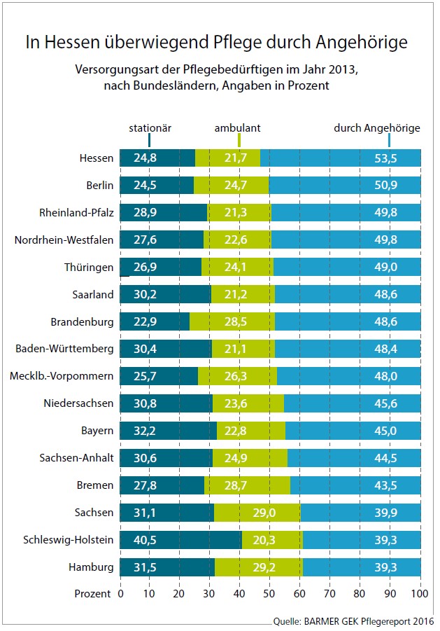Grafik - Versorgungsart Pflegebedürftiger 2013 nach Bundesländern