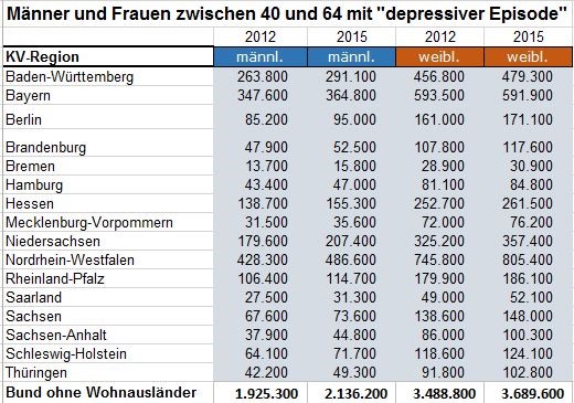 Infografik: Männer und Frauen zwischen 40 und 64 mit depressiver Episode