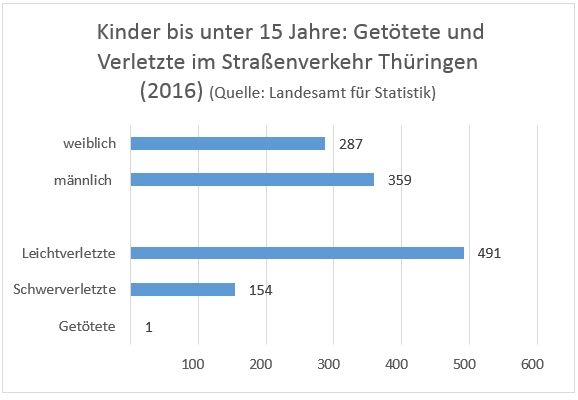 Kinder bis unter 15 Jahre: Getötete und Verletzte im Strassenverkehr