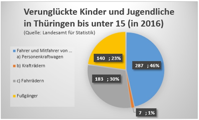 Infografik: Verunglückte Kinder und Jugendliche in Thüringen bis unter 15 Jahre 