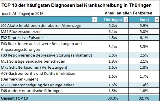Top 10 der häufigsten Diagnosen bei Krankschreibungen in Thüringen